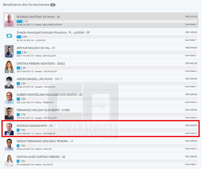 Os dez primeiros no ranking de gastos com Facebook. Fonte: TSE